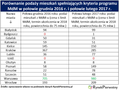 Osoby zainteresowane uzyskaniem rządowej dopłaty jeszcze w tym roku, po dokładniejszych poszukiwaniach mogą znaleźć odpowiednie „M”